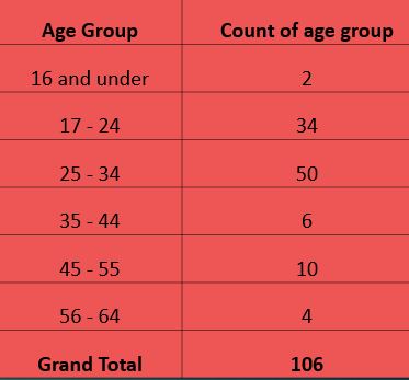 age_group_mental_health_distro